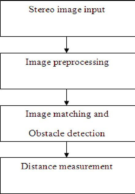 Figure From Real Time Stereo Vision System For Safe Driving Distance