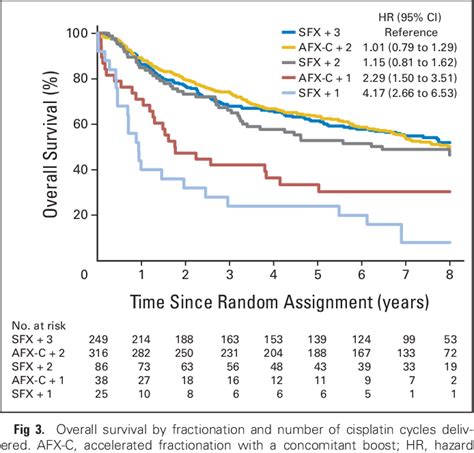 Figure From Randomized Phase Iii Trial To Test Accelerated Versus