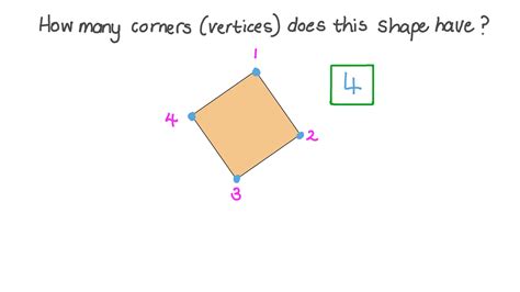 2d Shapes Sides And Vertices