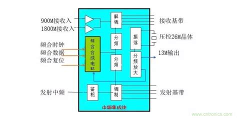 深层解析射频电路的原理及应用 品慧电子网