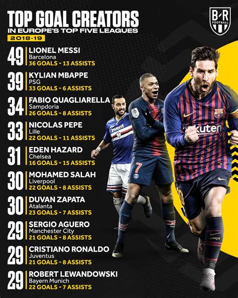 Top Goal Creators 2019 Stats Football Lionel Messi Messi Stats