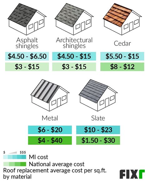 Fixr New Roof Cost Michigan