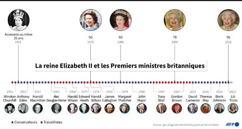 La mort de la reine un baptême du feu sans précédent pour Liz Truss