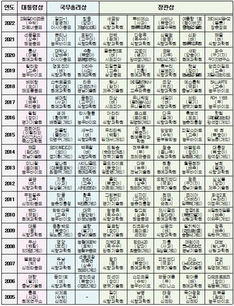 제19회 대한민국우수품종상 40개 출품 품종 심사 푸드아이콘 Foodicon