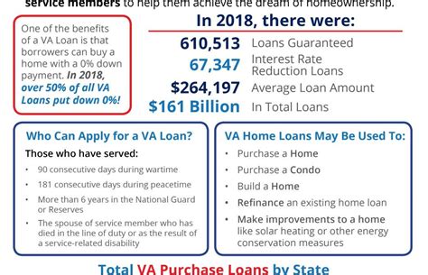 Va Home Loans By The Numbers [infographic] Demo Account Zipper Agent All In One Solution