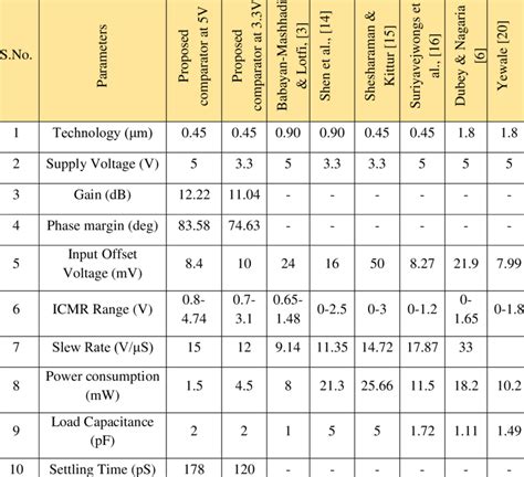 Performance Comparison Table Of Different Comparators Download Scientific Diagram