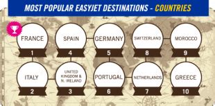 easyJet Most Popular Destinations - eDreams Travel Blog