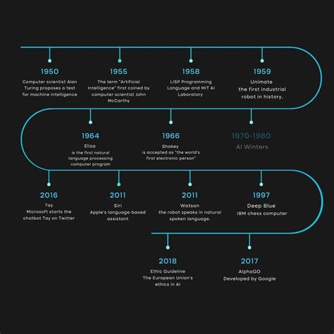 Depuis Combien De Temps L IA Existe T Elle L Histoire De L