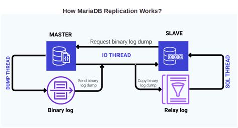 How To Setup MariaDB Replication Tutorial Step By Step