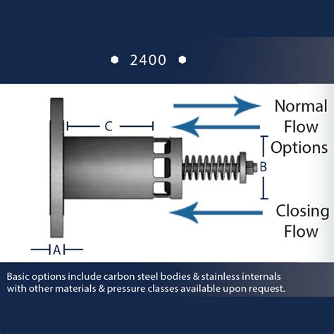 Excess Flow Valves Total Valve Systems