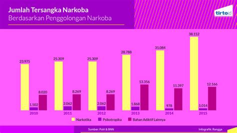 Anggaran Bnn Meningkat Tersangka Narkoba Pun Meningkat