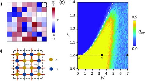 Topological Phase Transition Induced Solely By Imaginary Disorder A