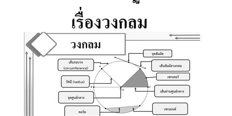 คณิตศาสตร์พื้นฐาน ม 3 เรื่องวงกลม Tuemaster เรียนออนไลน์ ม ปลาย