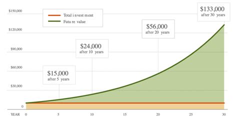 The Importance Of Compound Interest And Tax Planning On Your Portfolio Cd Wealth Management