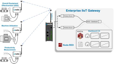 Machine Uptime Monitoring Sensor Node Red Dashboard Ncd Io