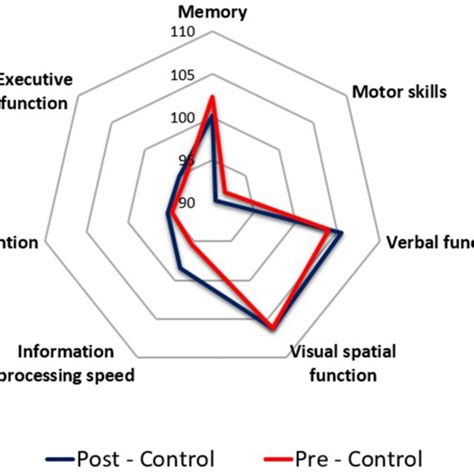 Computerized Cognitive Scores Prepost The Control Session Download