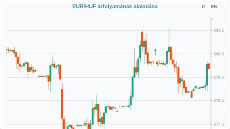 Este is gyengül tovább a forint Portfolio hu