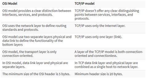 Osi And Tcp Ip Models With Protocols Huawei Enterprise Support Community