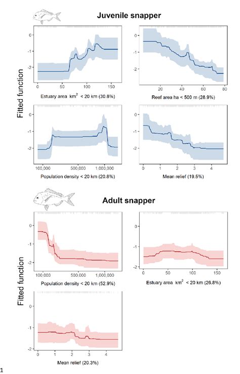 Partial Dependency Plots With 95 Confidence Intervals For The Most Download Scientific Diagram