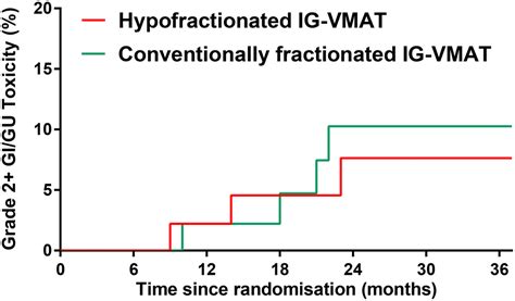 Hypofractionated Versus Conventionally Fractionated Image Guided Volumetric Modulated Arc