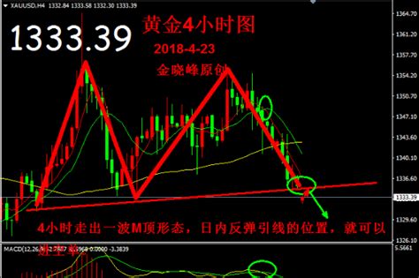 分析师金晓峰：423黄金多头再遭暴击，日内高空操作为主