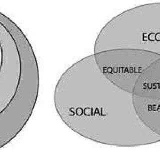 Pdf Urban Sustainability In Theory And Practice Circles Of