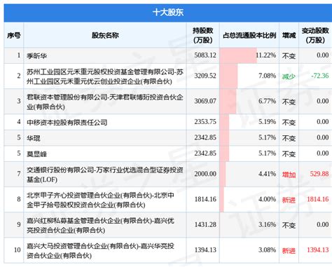 6月20日优刻得发布公告，其股东减持37406万股详情禾重元优云