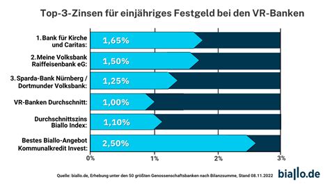 Festgeld Volksbank Zinsen Laufzeiten Angebote