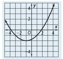 Find Equation of Parabola from Vertex and Point