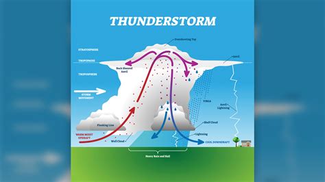 Was Ist Ein Gewitter Live Wissenschaft Tech News