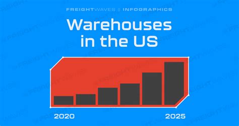 Daily Infographic Warehouses In The Us Freightwaves