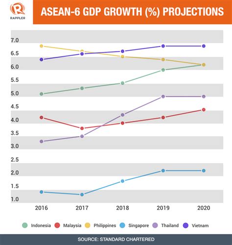 Ph Seen To Remain Fastest Growing Economy In Asean 6 For 2017