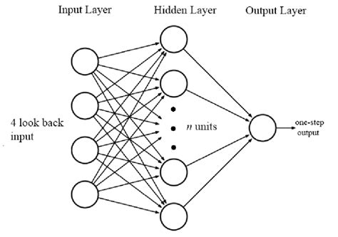 Multilayer Perceptron Model Download Scientific Diagram