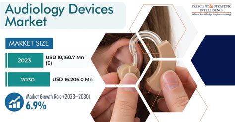 Audiology Devices Market To Observe Fastest Growth In