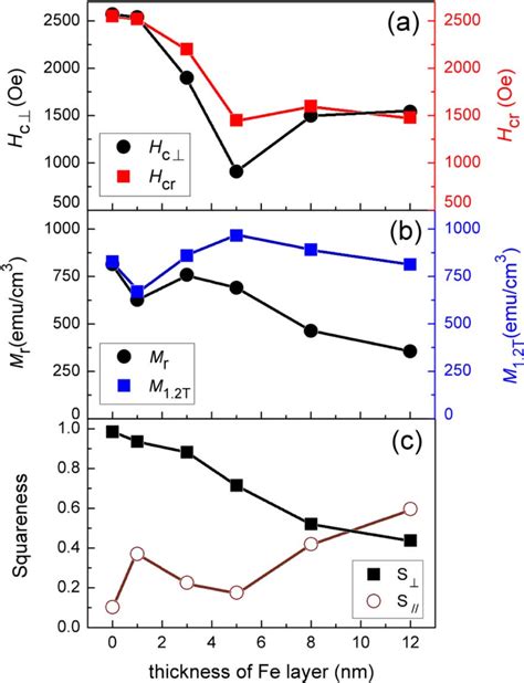 Dependence Of A Perpendicular Coercivity H And Remanent Coercivity