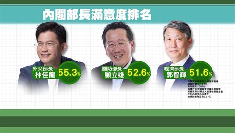 就職滿月民調 賴總統施政滿意度56 8