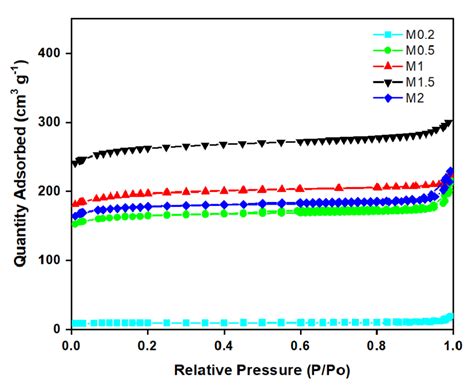 N Adsorption And Desorption Isotherms Of Cu Btc Mof Synthesized In