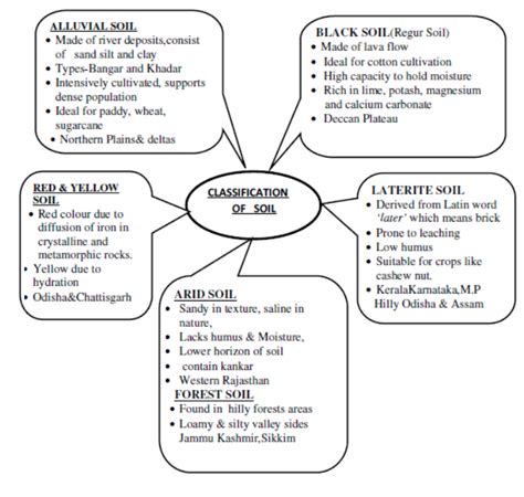 Cbse Class 10 Social Science Resources And Development Notes