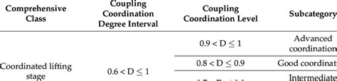 Classification Of Coupling Coordination Degree Download Scientific