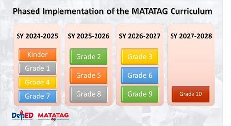 Deped K To 12 Matatag Curriculum Guides