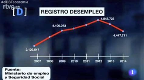 Miguel Ángel Medina on Twitter Así manipula los gráficos el