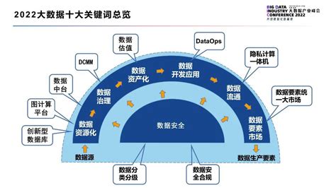 2022大数据十大关键词：数据中台、数据资产化等在列 锦囊专家官网 数字经济智库平台