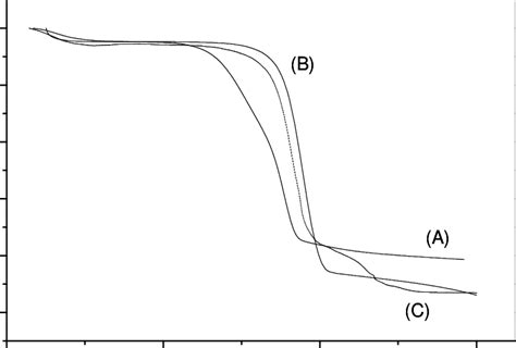 Curves Tga Sugarcane Bagasse Unmodified Fibers A Crude Cellulose