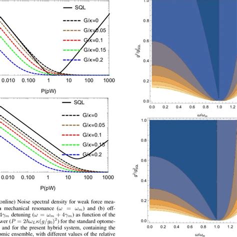 Color Online Noise Spectral Density For Weak Force Measurement As