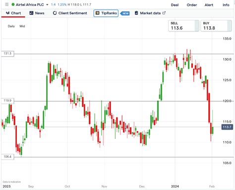 Airtel Africa Share Price Rallied 5 18 On 9 Month Trading Update