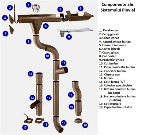 Sisteme Pluviale Rotunde Compatibile Cu Acoperisul Tegola