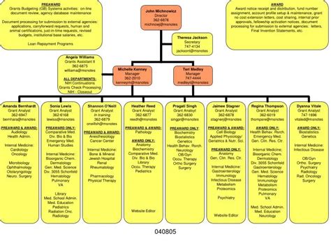 PPT - Org Chart PowerPoint Presentation, free download - ID:4673073