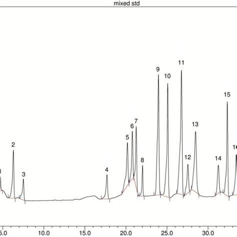 Hplc Chromatogram Of A Standard Mixture Of Polyphenolic Compounds