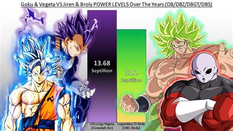 Goku Vegeta VS Jiren Broly POWER LEVELS Over The Years DB DBZ DBGT