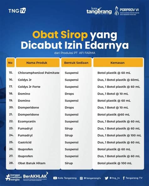 Izin Edar 69 Obat Sirup Ini Dicabut BPOM Berikut Daftarnya